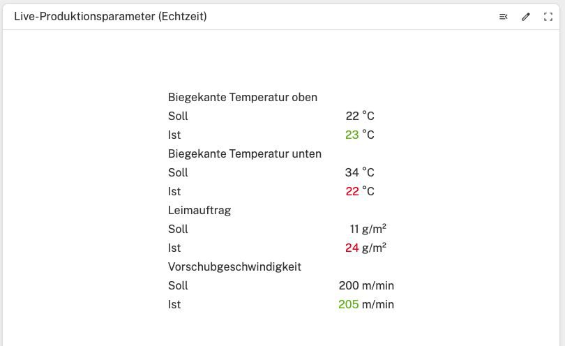 Live-Produktionsparameter in Echtzeit — Soll-Ist-Vergleich mit grün/rot Markierung