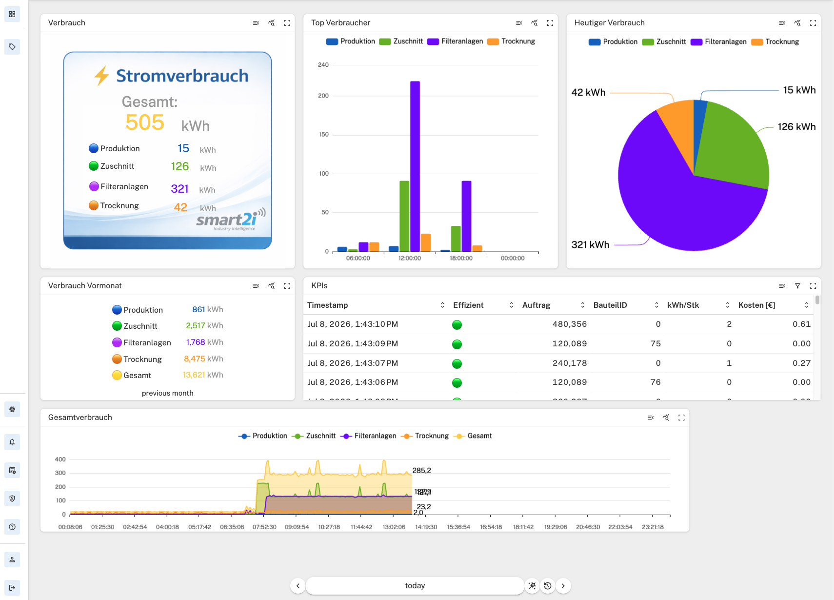 smart2i Dashboard, Energie: Stromverbrauch, Top-Verbraucher und KPIs