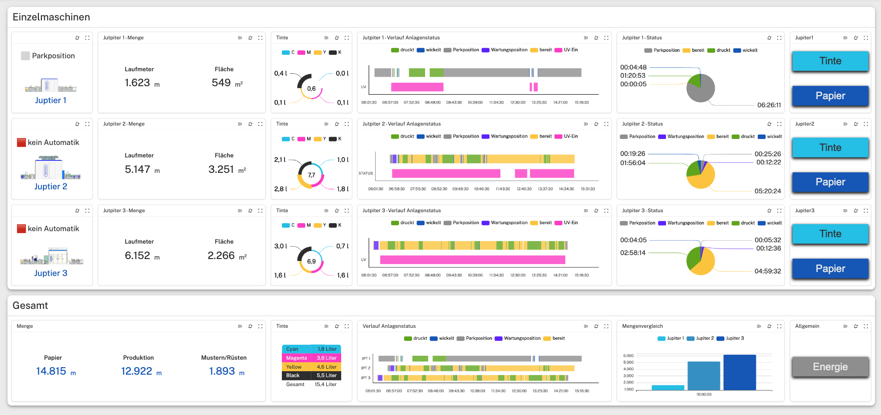 HLF Dashboard · Live-Transparenz für drei Digital-Druckmaschinen mit smart2i