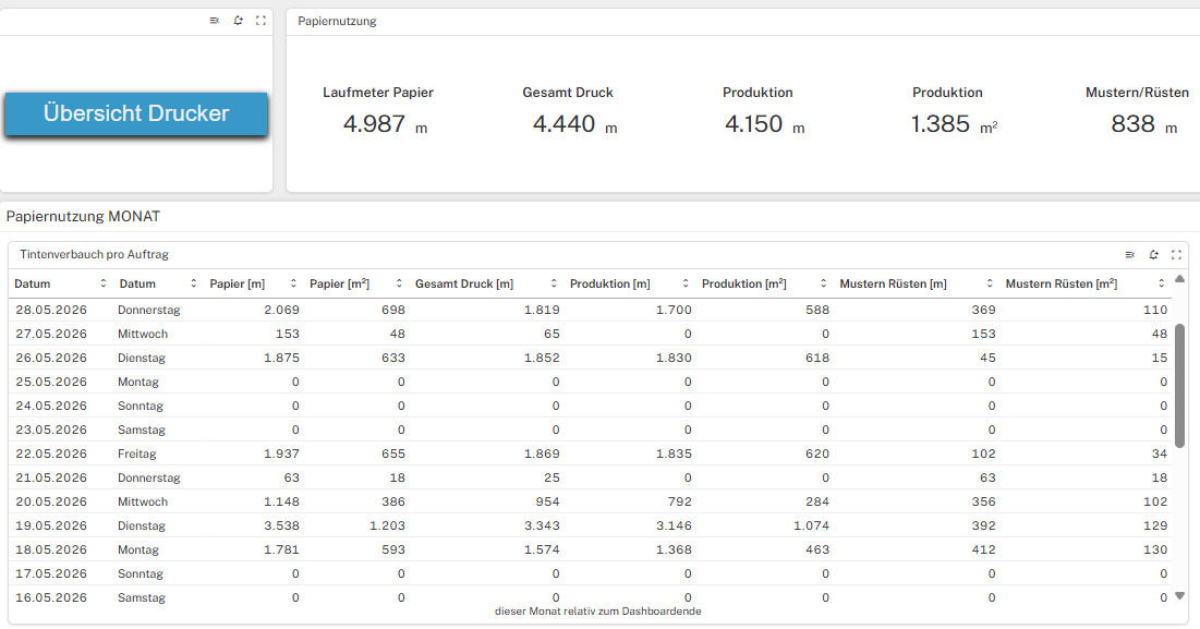 Materialeinsatz-Dashboard, Papierverbrauch